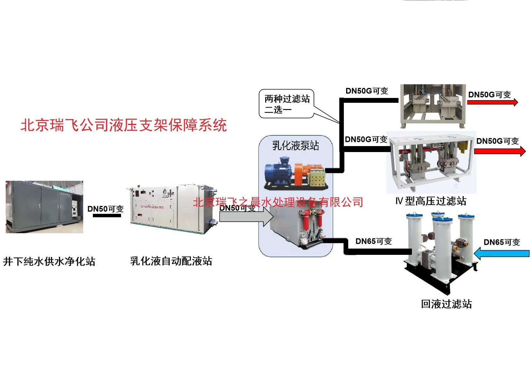 乳化液保障系統(tǒng)