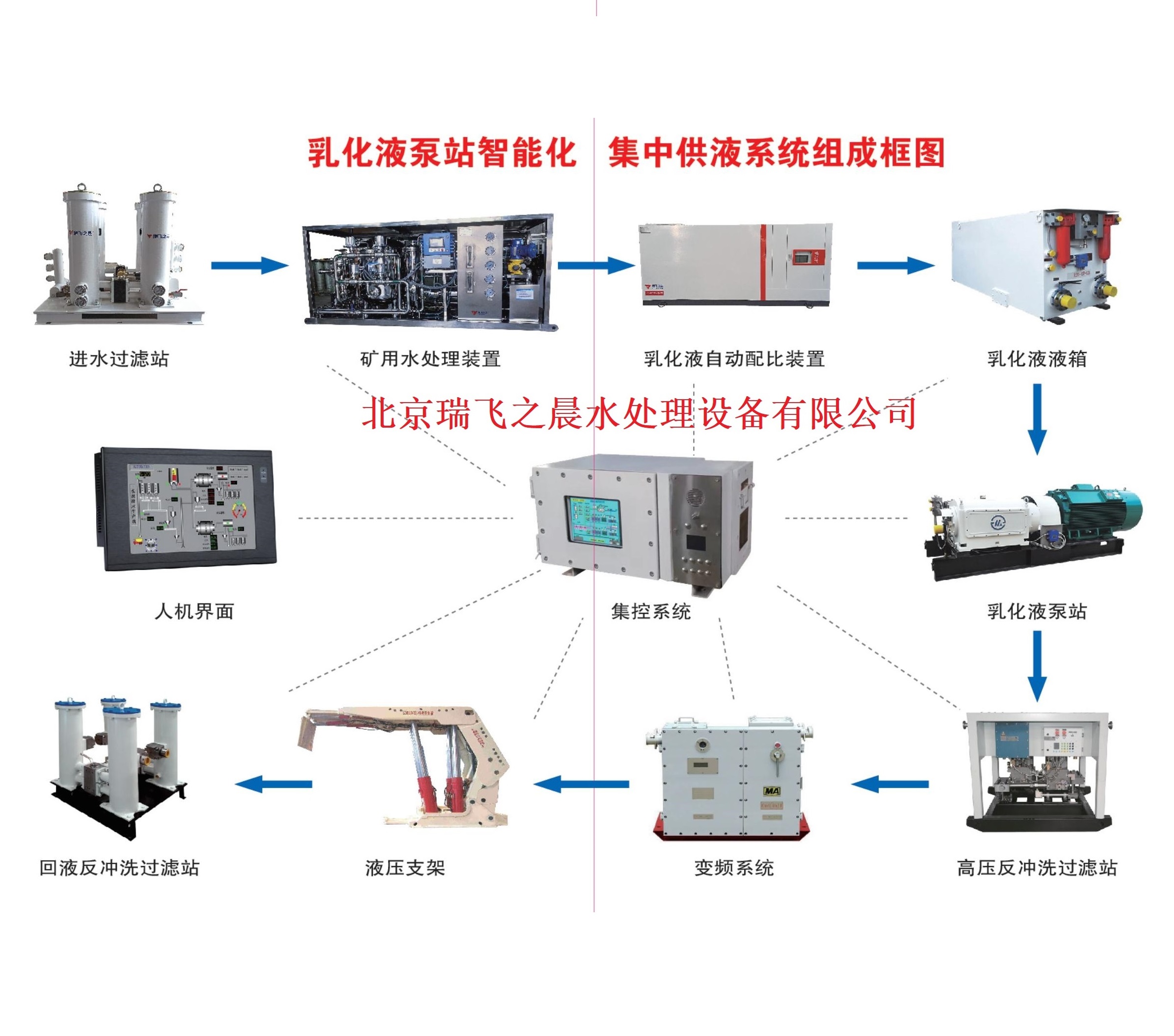 煤礦智能集成供液系統(tǒng)